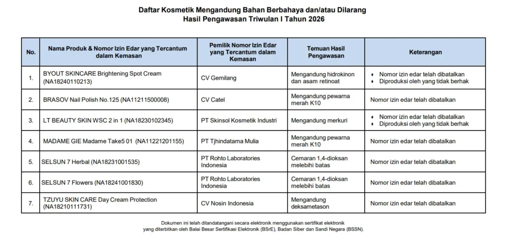 BPOM Tindak Tegas 11 Kosmetik Berbahaya!! Ancaman Merkuri & Zat Terlarang Bagi Kesehatan